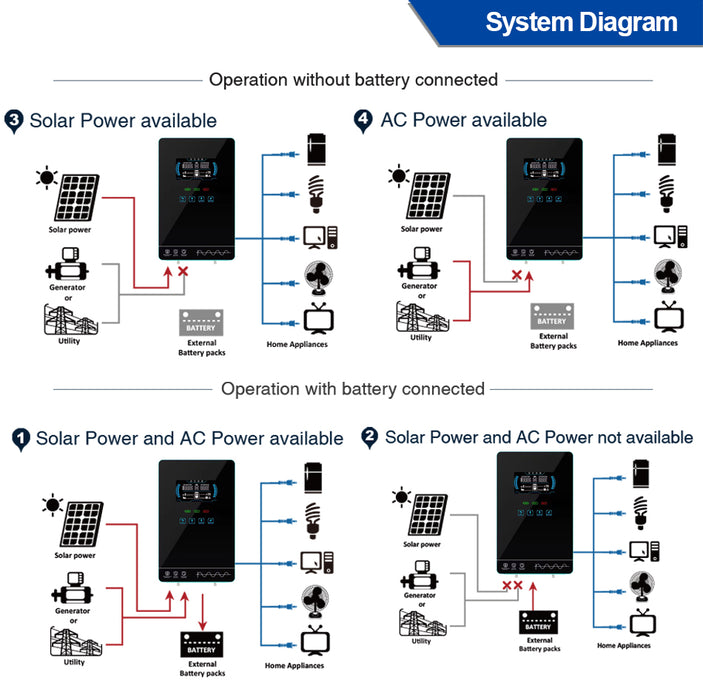 Easun 4.0K MPPT Solar Inverter 24V 120V Pure Sine Wave Off Grid Inverter 140A