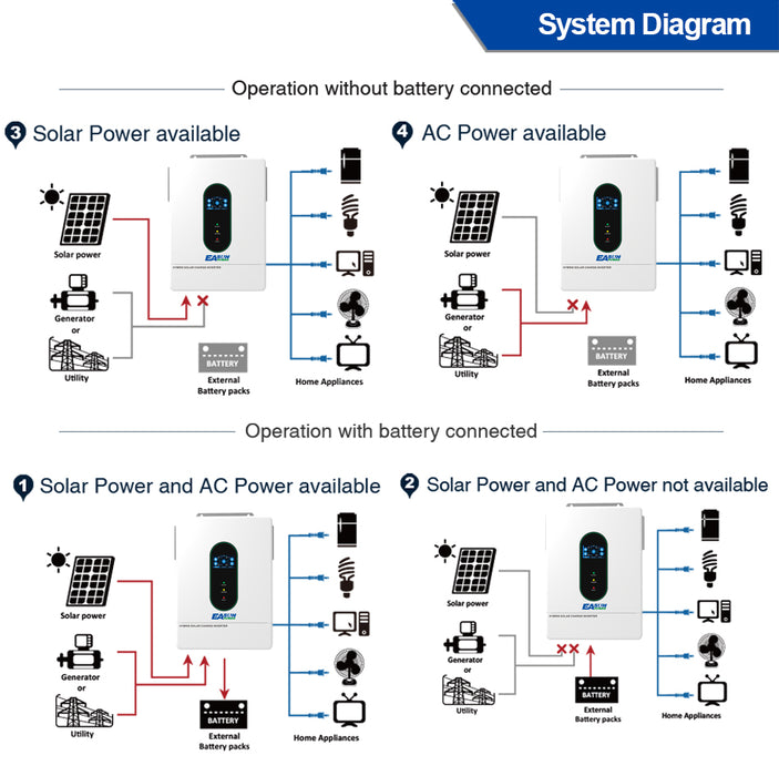Easun 48V 12000 Watt Pure Sine Wave All in One Solar Inverter Charger for Home