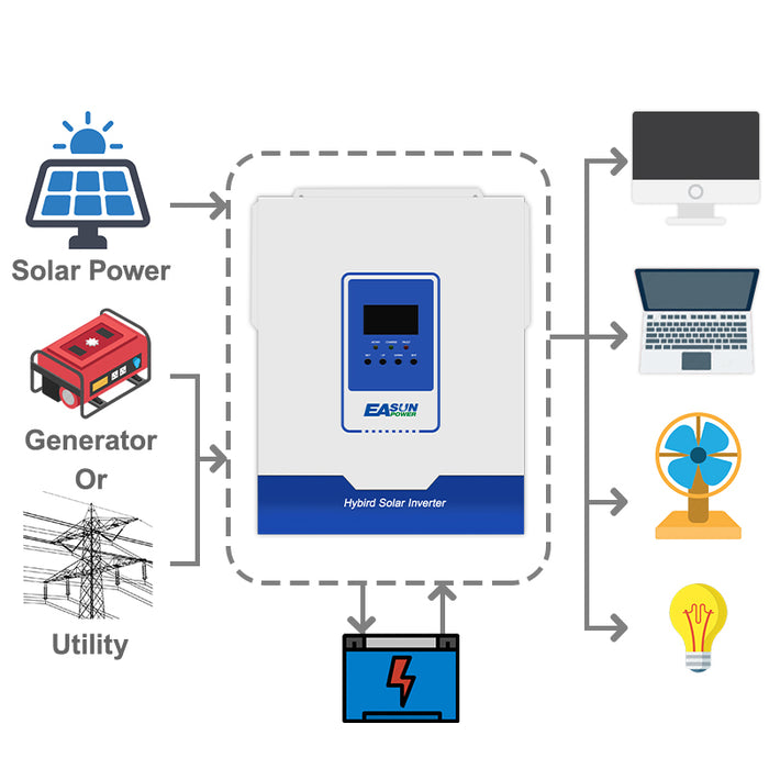 EASUN 3000W Hybrid Solar Inverter AC 110V DC 24V 50HZ/60HZ Pure Sine Wave Inverter 100A MPPT Charge Controller