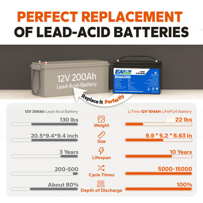 Easun 12V 100Ah Group 24 Deep Cycle LiFePO4 Lithium Battery