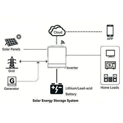 POWLAND Hybrid Solar Inverter 6.5kW 48V Pure Sine Wave MPPT WiFi